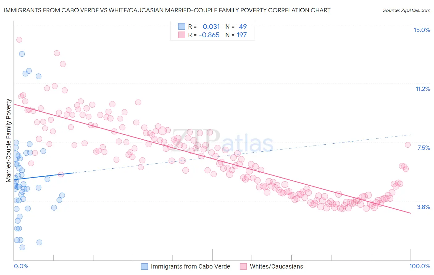 Immigrants from Cabo Verde vs White/Caucasian Married-Couple Family Poverty