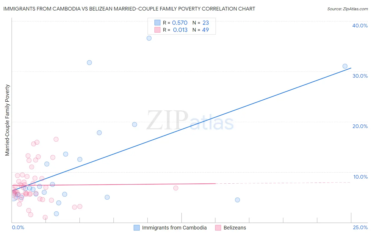 Immigrants from Cambodia vs Belizean Married-Couple Family Poverty