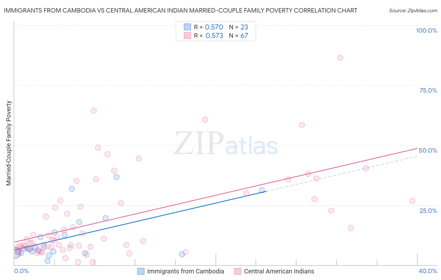 Immigrants from Cambodia vs Central American Indian Married-Couple Family Poverty