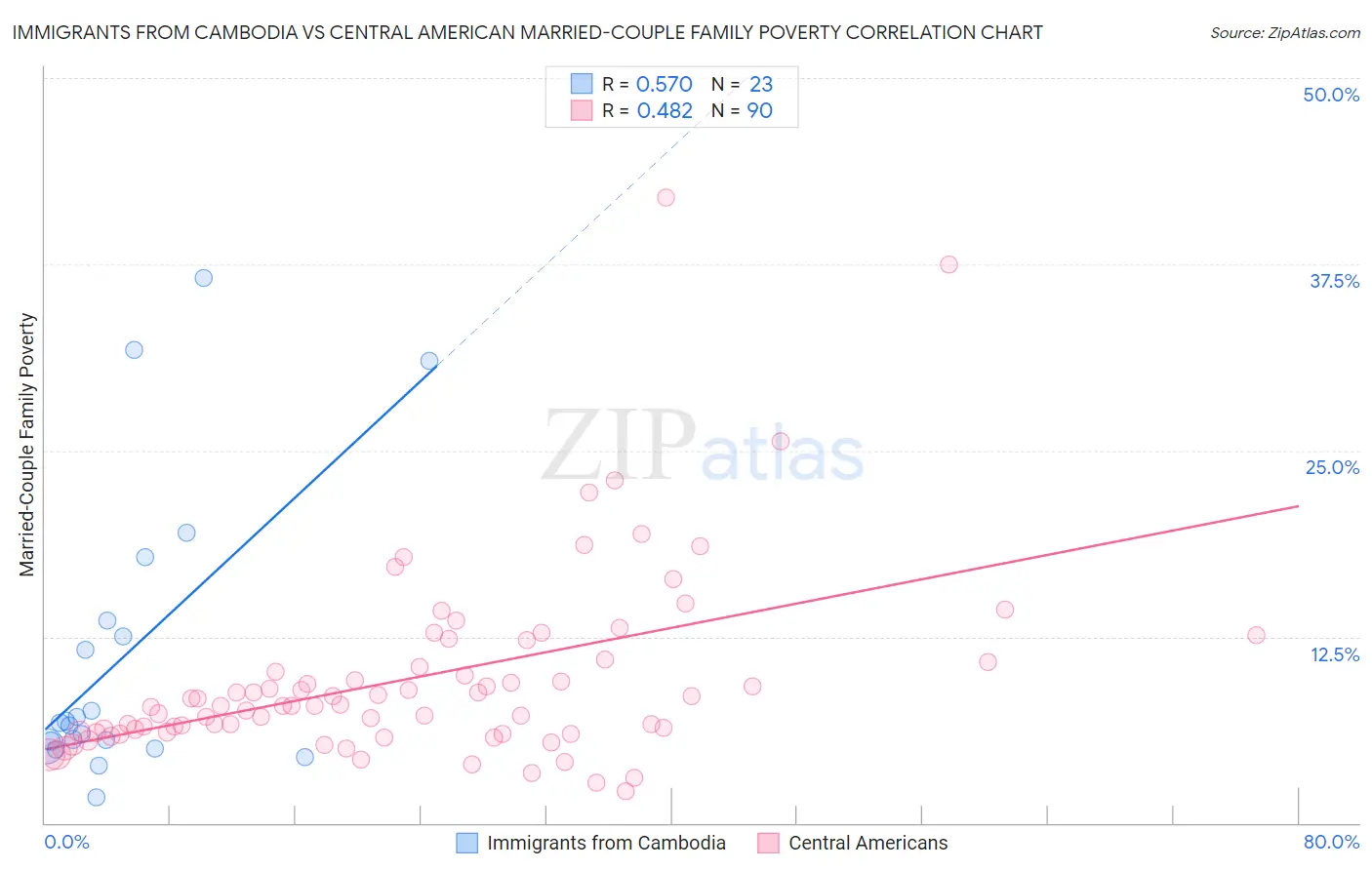 Immigrants from Cambodia vs Central American Married-Couple Family Poverty