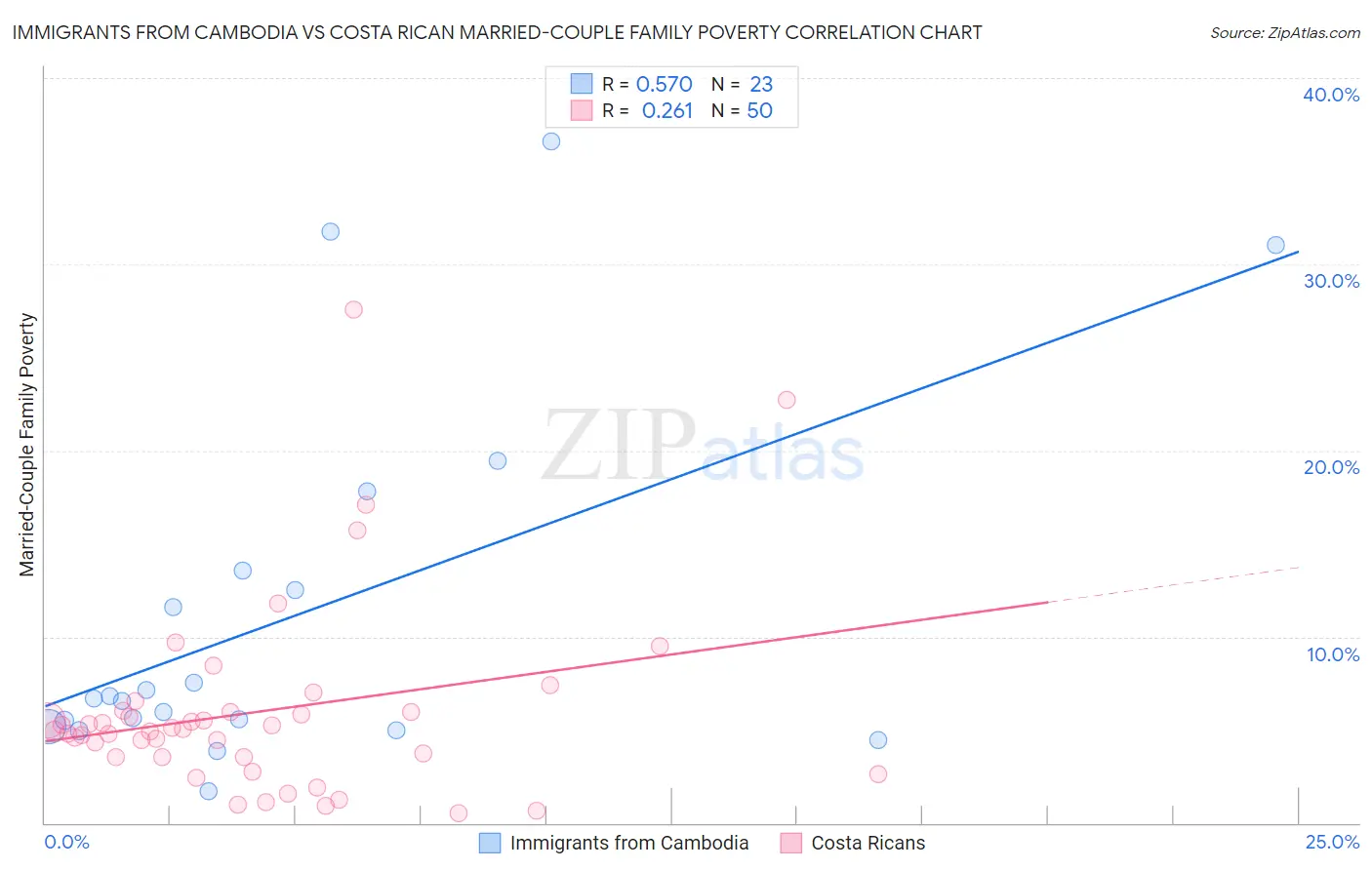 Immigrants from Cambodia vs Costa Rican Married-Couple Family Poverty