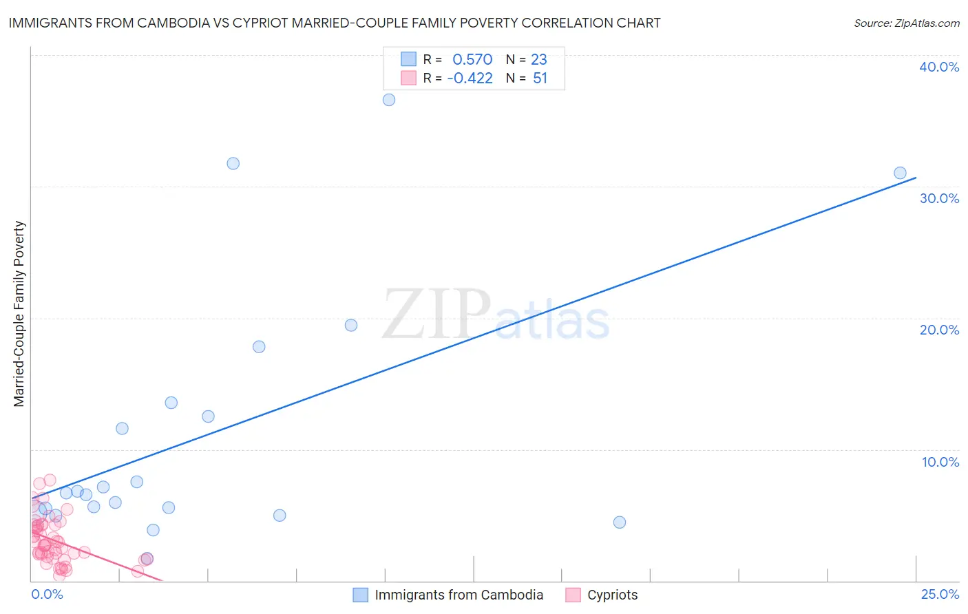 Immigrants from Cambodia vs Cypriot Married-Couple Family Poverty