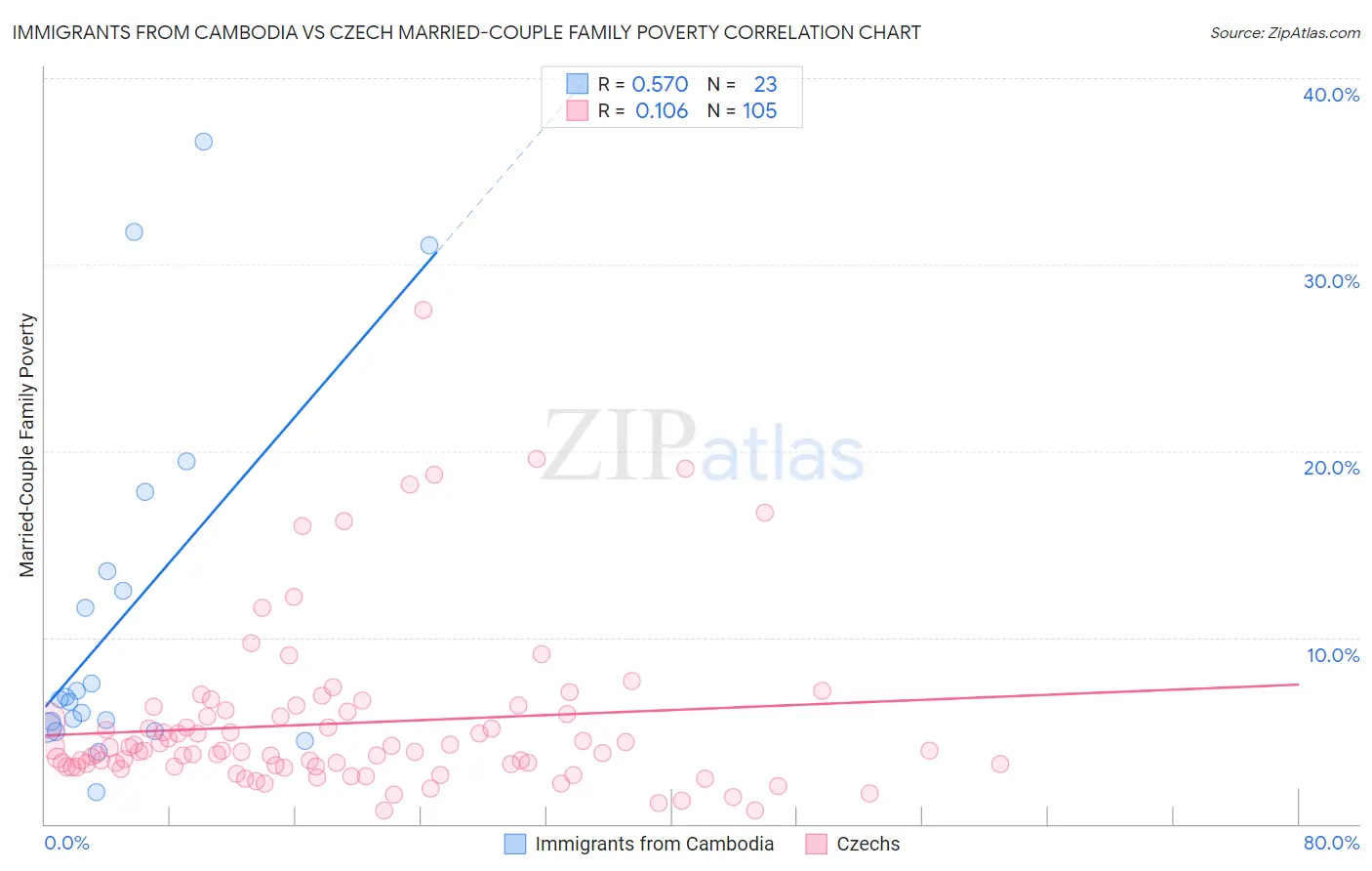 Immigrants from Cambodia vs Czech Married-Couple Family Poverty