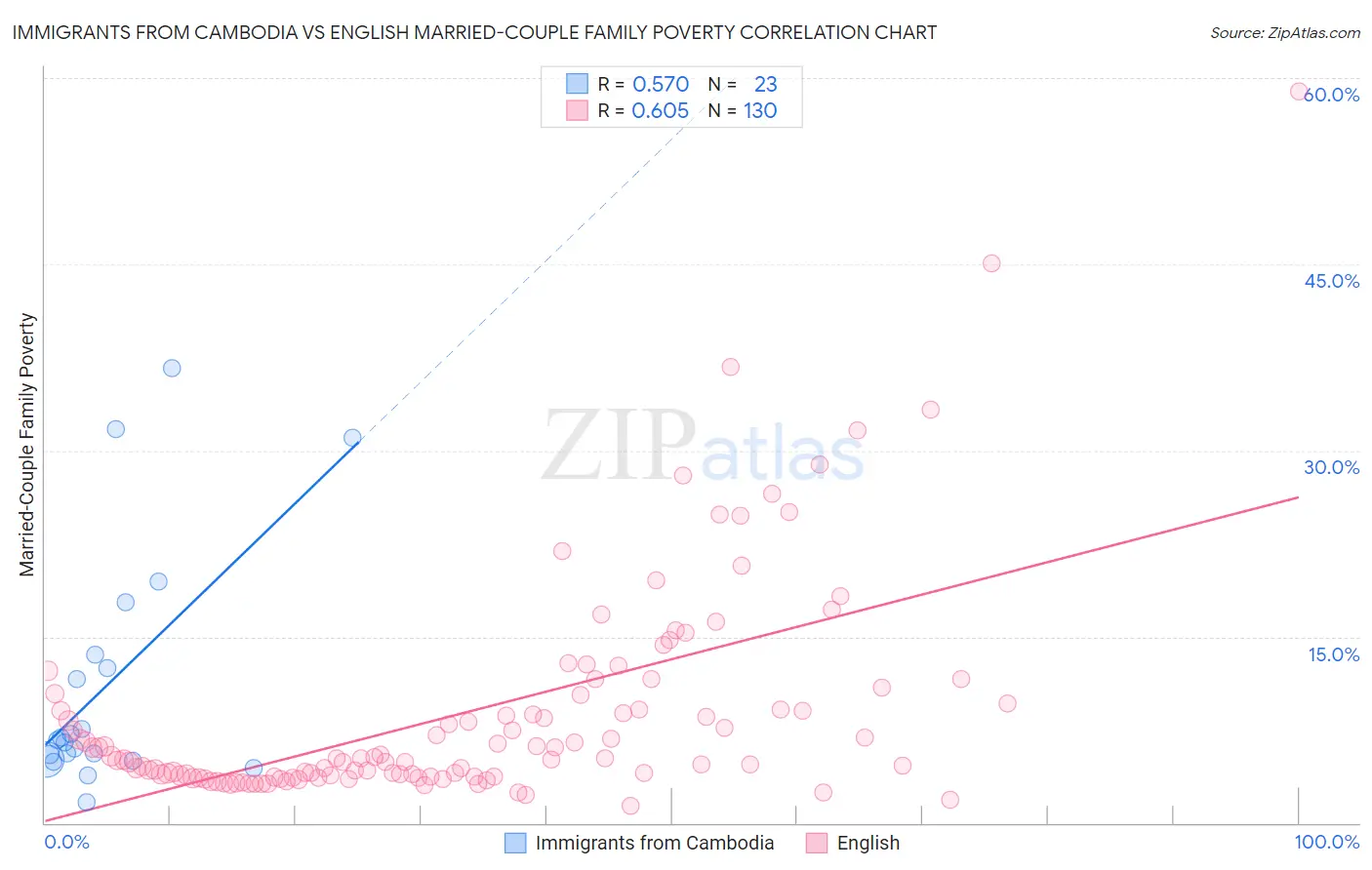 Immigrants from Cambodia vs English Married-Couple Family Poverty