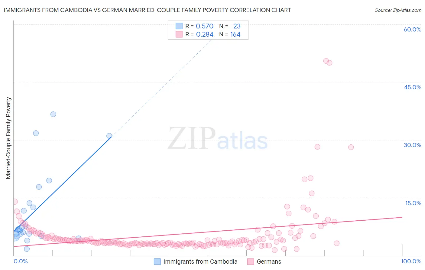 Immigrants from Cambodia vs German Married-Couple Family Poverty