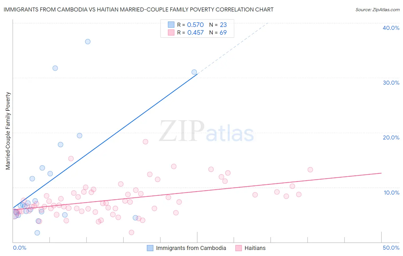 Immigrants from Cambodia vs Haitian Married-Couple Family Poverty