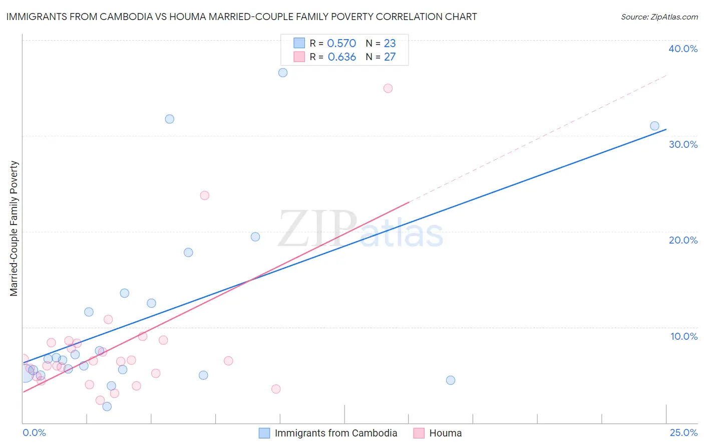 Immigrants from Cambodia vs Houma Married-Couple Family Poverty