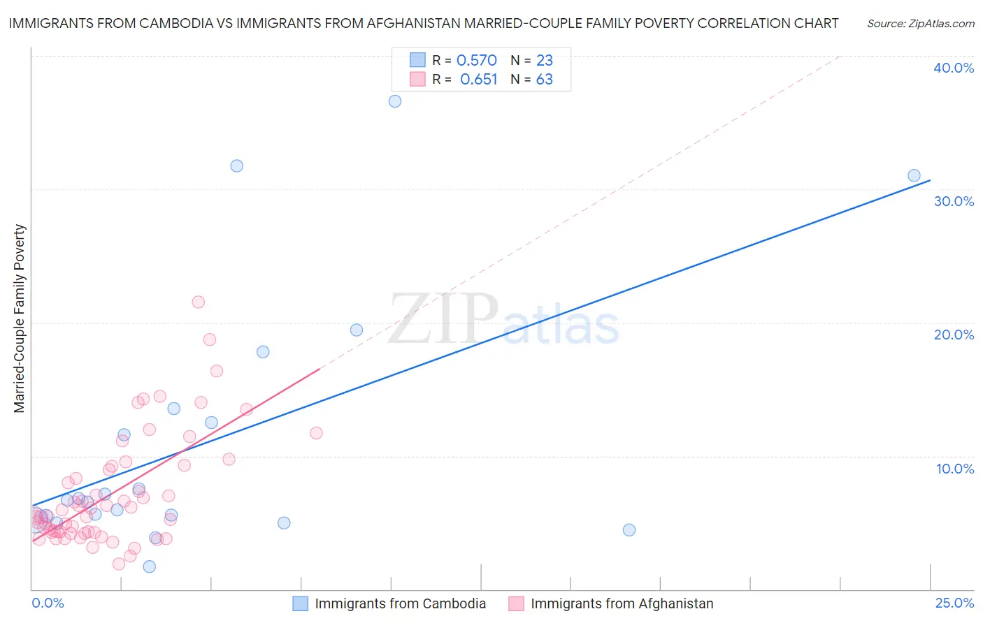 Immigrants from Cambodia vs Immigrants from Afghanistan Married-Couple Family Poverty
