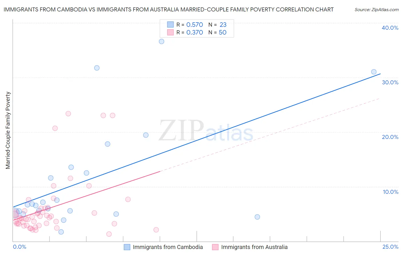 Immigrants from Cambodia vs Immigrants from Australia Married-Couple Family Poverty