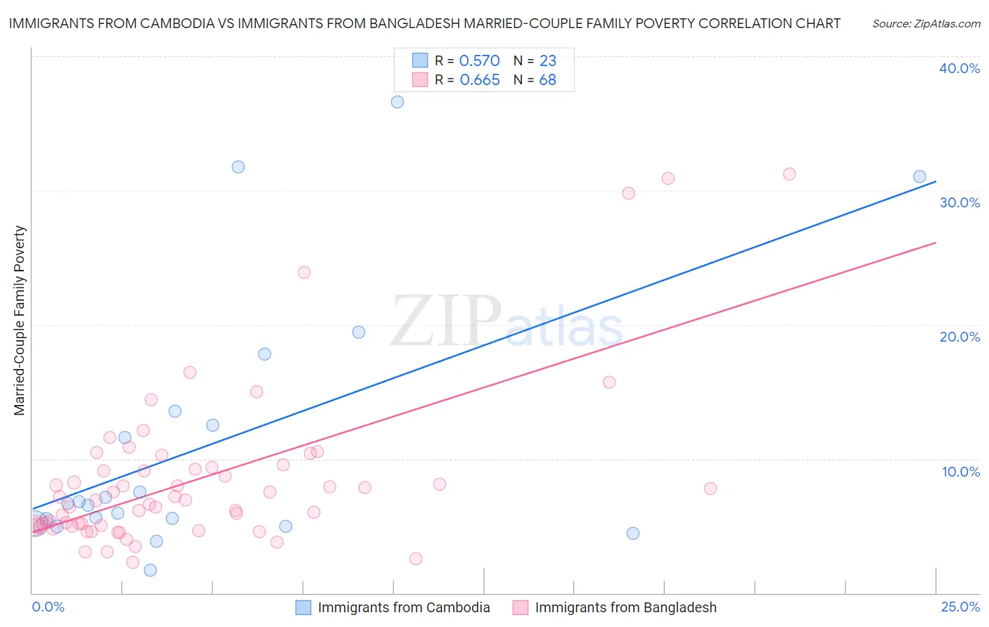 Immigrants from Cambodia vs Immigrants from Bangladesh Married-Couple Family Poverty