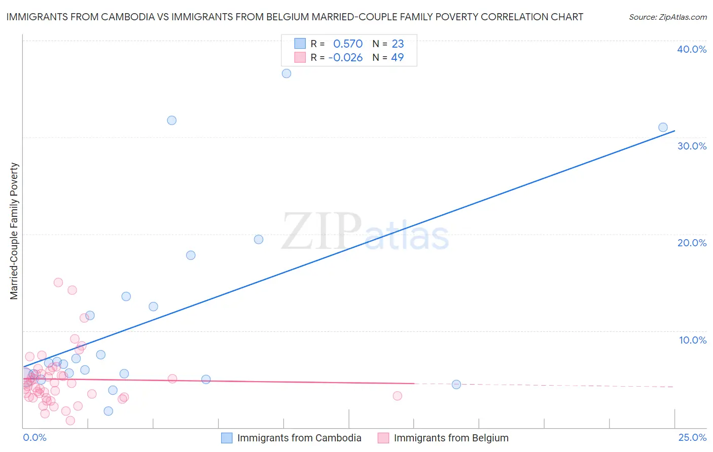 Immigrants from Cambodia vs Immigrants from Belgium Married-Couple Family Poverty