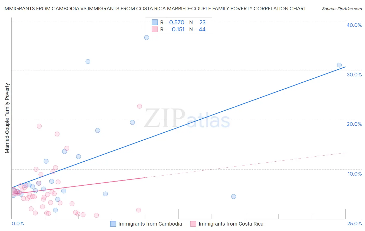 Immigrants from Cambodia vs Immigrants from Costa Rica Married-Couple Family Poverty