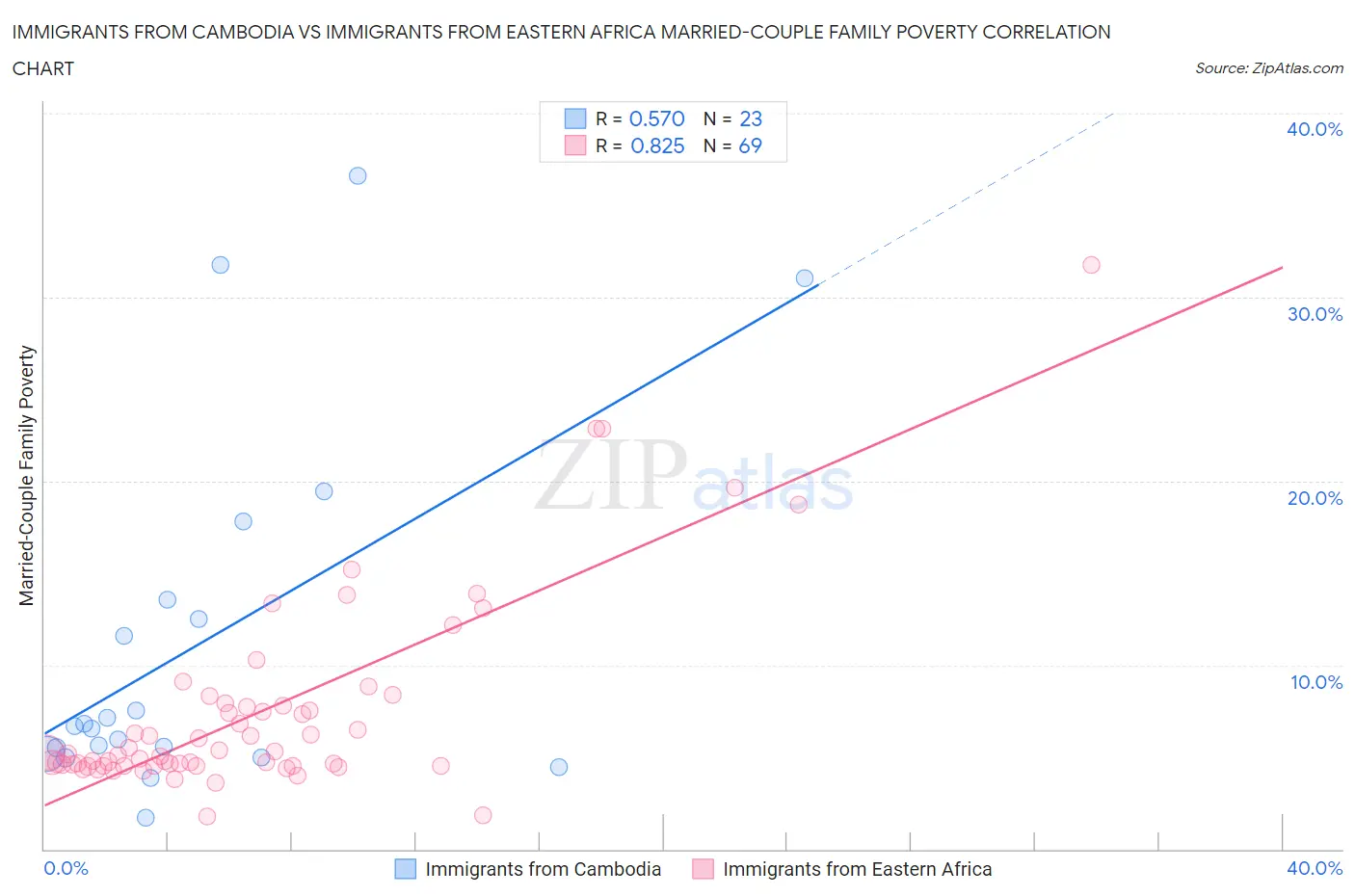 Immigrants from Cambodia vs Immigrants from Eastern Africa Married-Couple Family Poverty