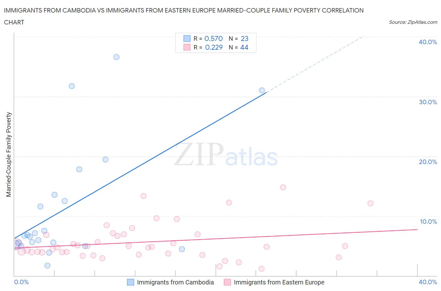 Immigrants from Cambodia vs Immigrants from Eastern Europe Married-Couple Family Poverty