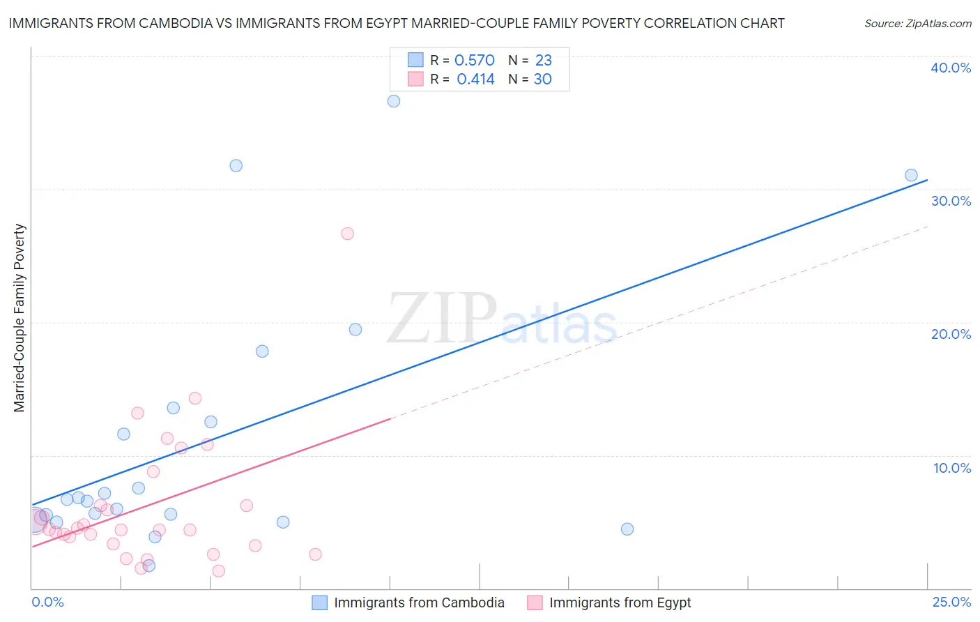 Immigrants from Cambodia vs Immigrants from Egypt Married-Couple Family Poverty