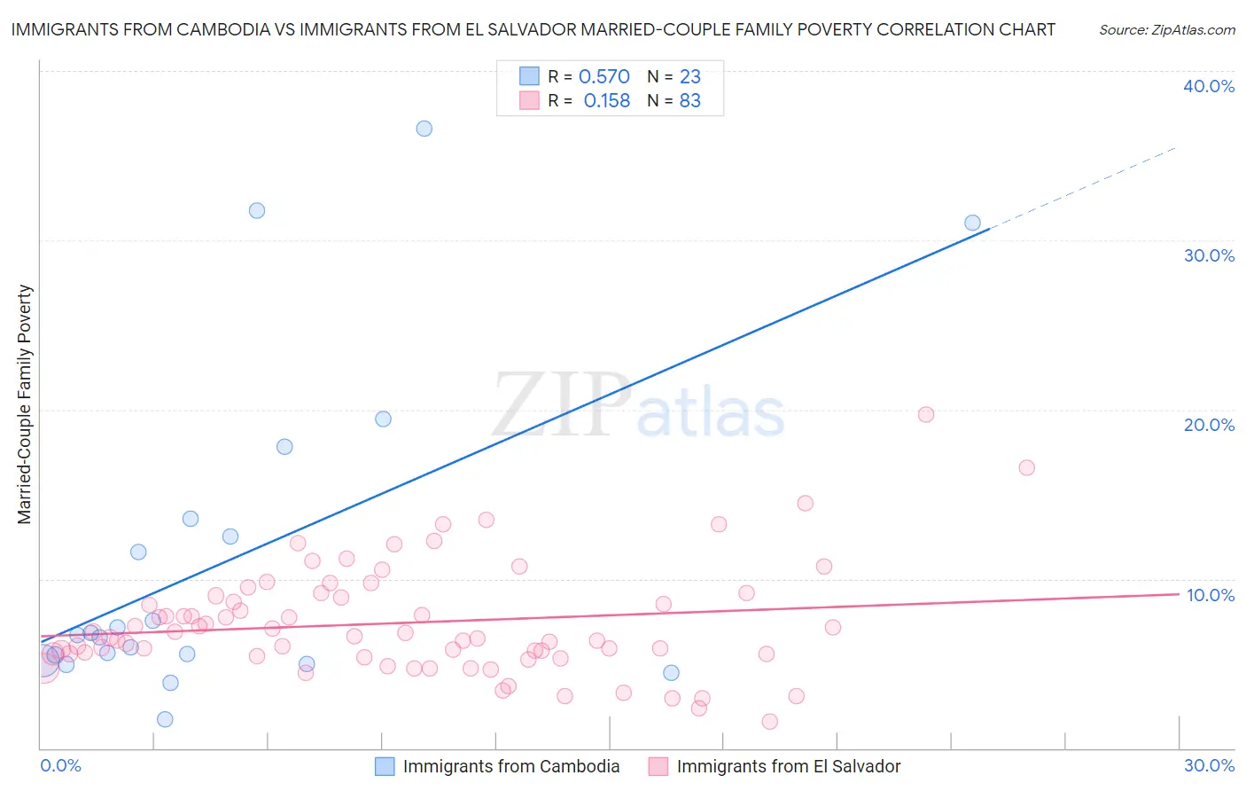 Immigrants from Cambodia vs Immigrants from El Salvador Married-Couple Family Poverty