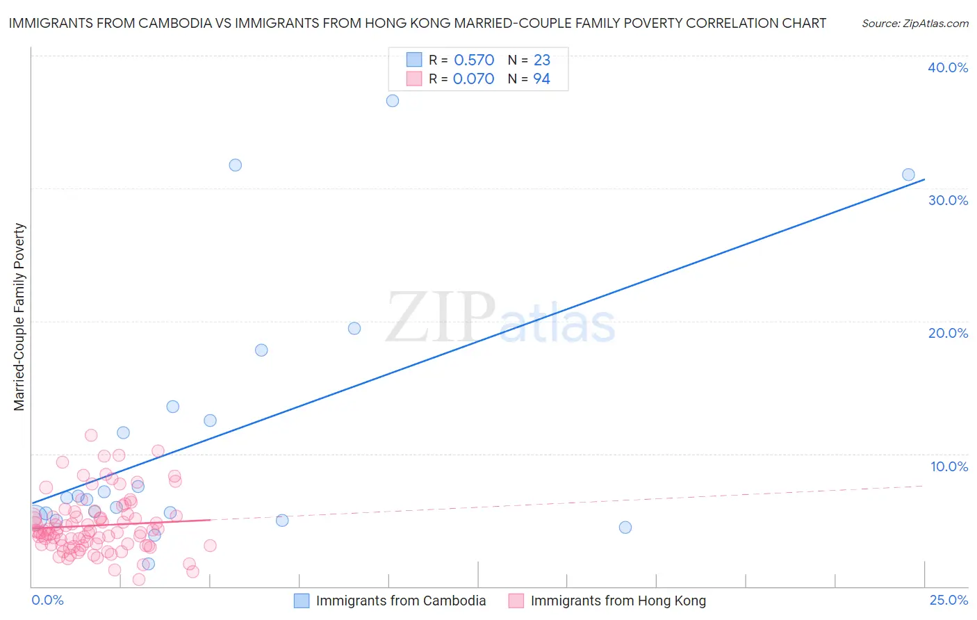 Immigrants from Cambodia vs Immigrants from Hong Kong Married-Couple Family Poverty