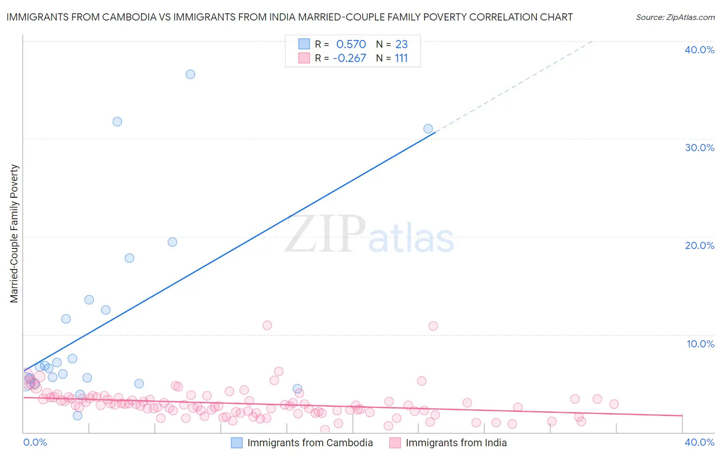 Immigrants from Cambodia vs Immigrants from India Married-Couple Family Poverty