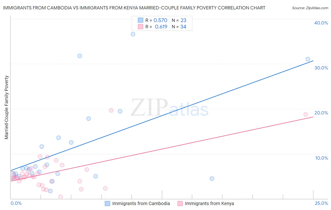 Immigrants from Cambodia vs Immigrants from Kenya Married-Couple Family Poverty