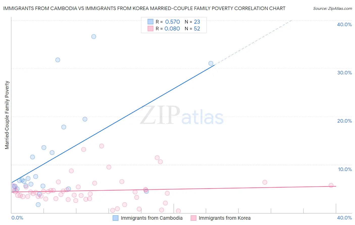 Immigrants from Cambodia vs Immigrants from Korea Married-Couple Family Poverty