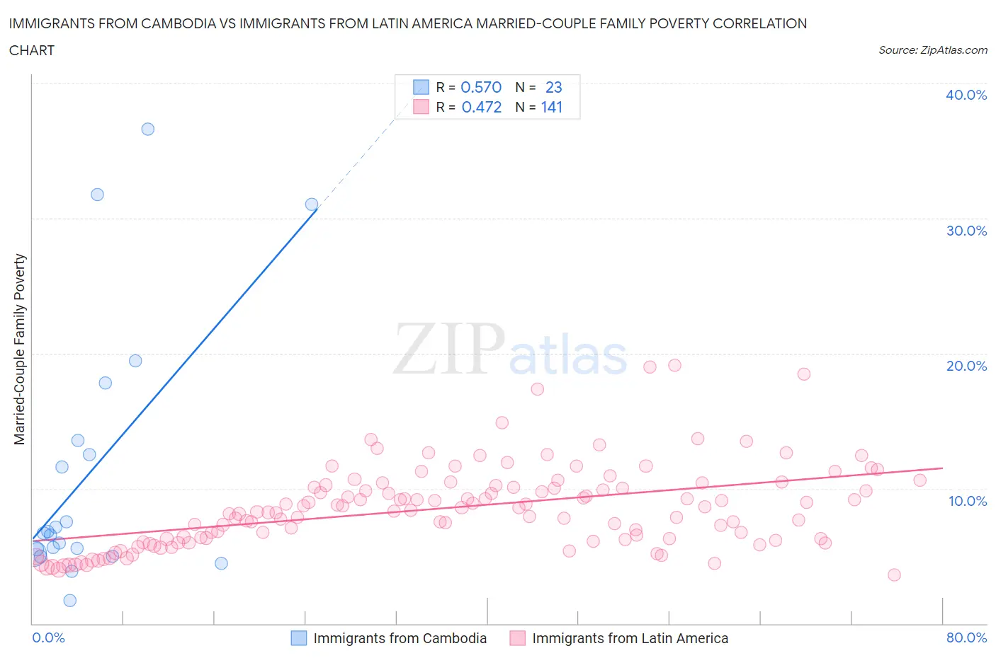 Immigrants from Cambodia vs Immigrants from Latin America Married-Couple Family Poverty