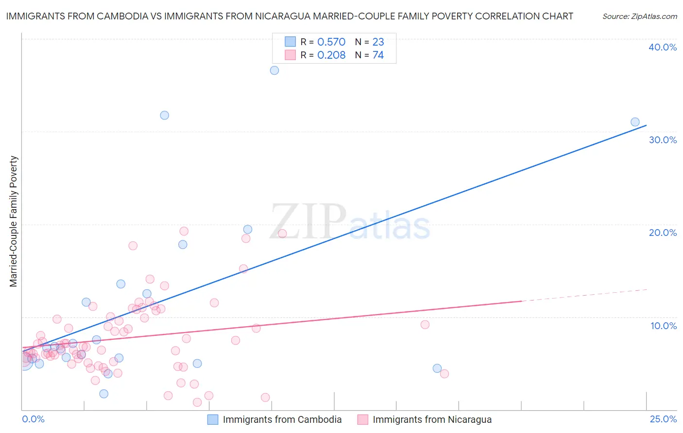 Immigrants from Cambodia vs Immigrants from Nicaragua Married-Couple Family Poverty