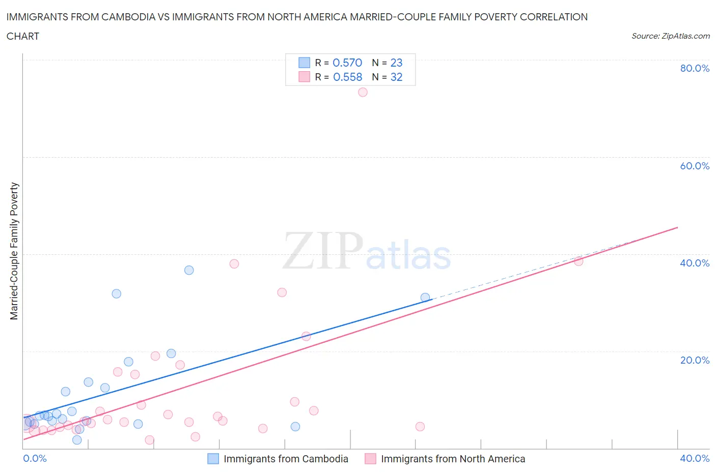 Immigrants from Cambodia vs Immigrants from North America Married-Couple Family Poverty