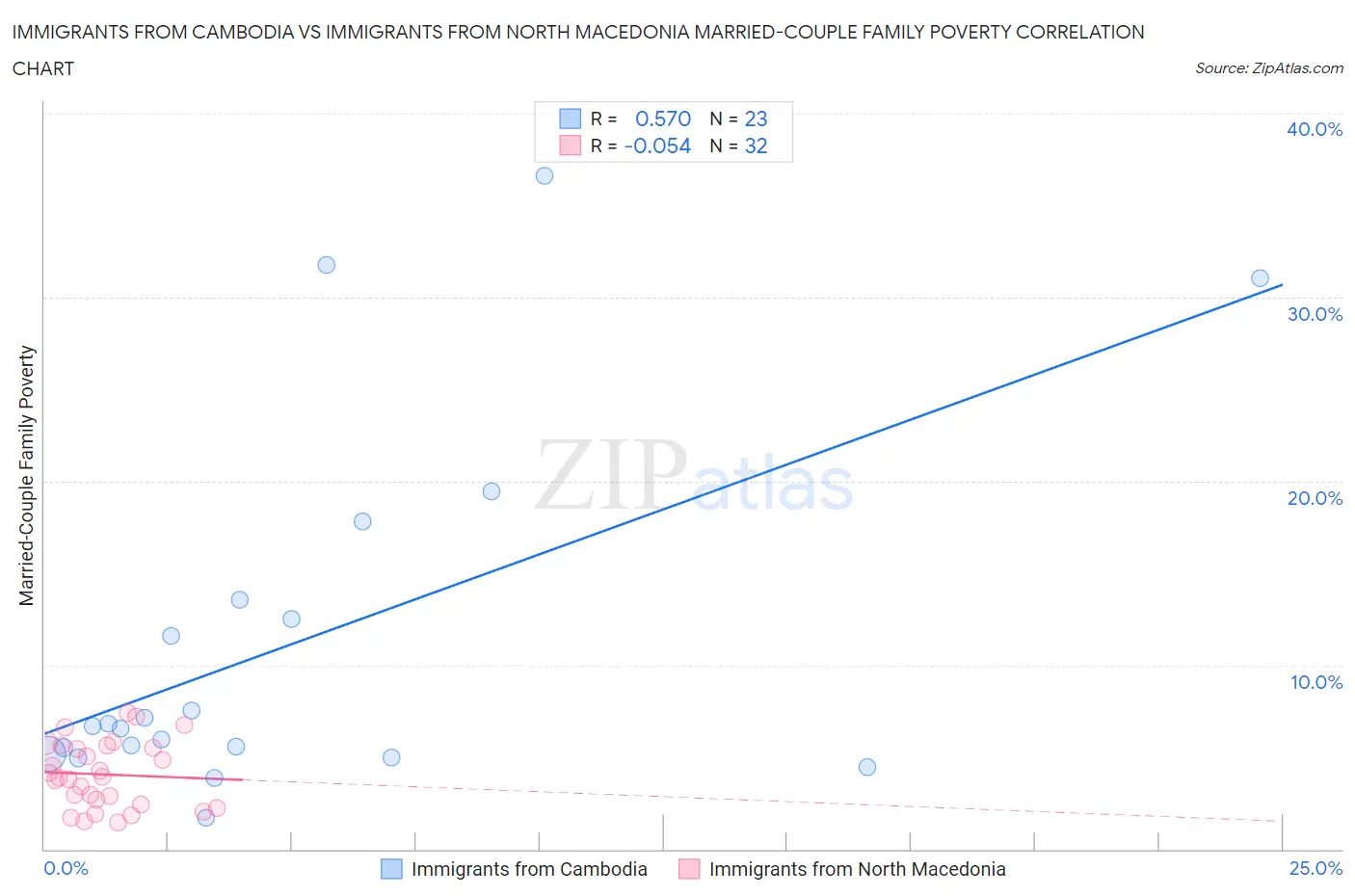 Immigrants from Cambodia vs Immigrants from North Macedonia Married-Couple Family Poverty