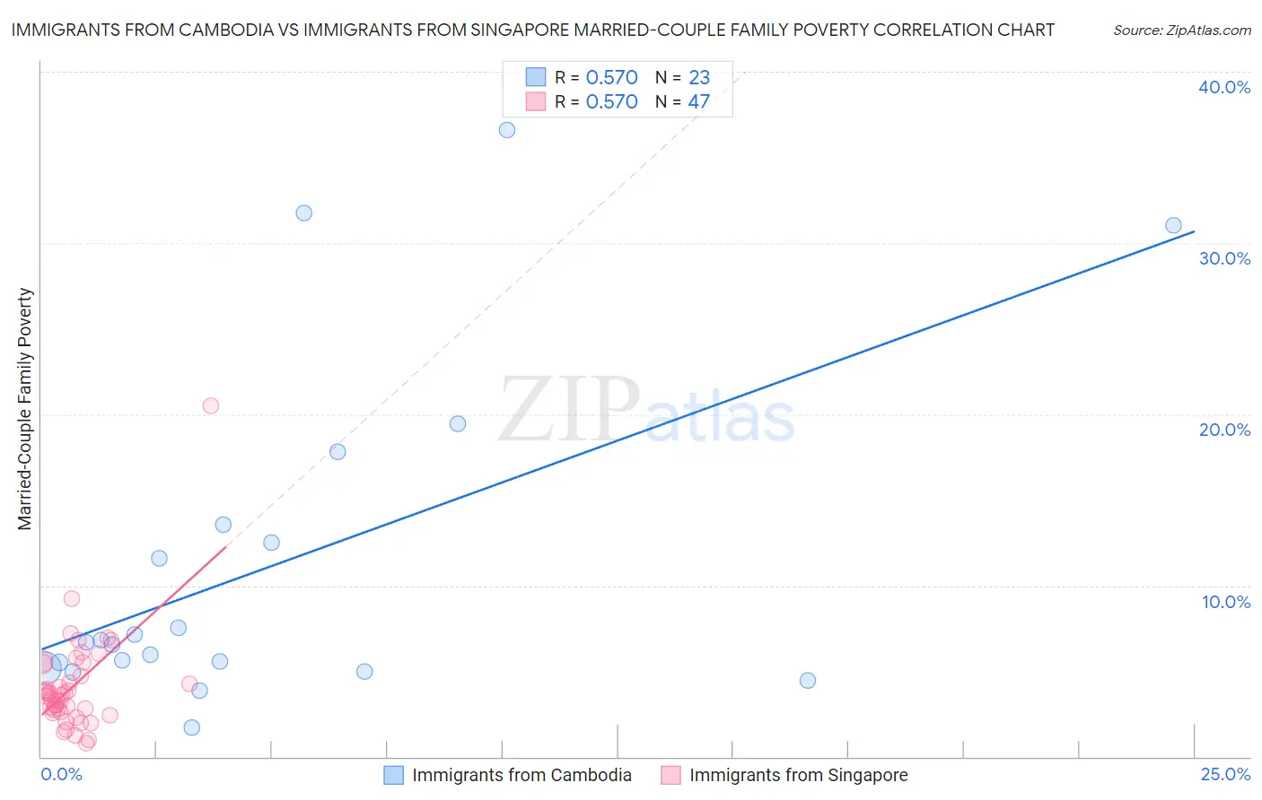 Immigrants from Cambodia vs Immigrants from Singapore Married-Couple Family Poverty