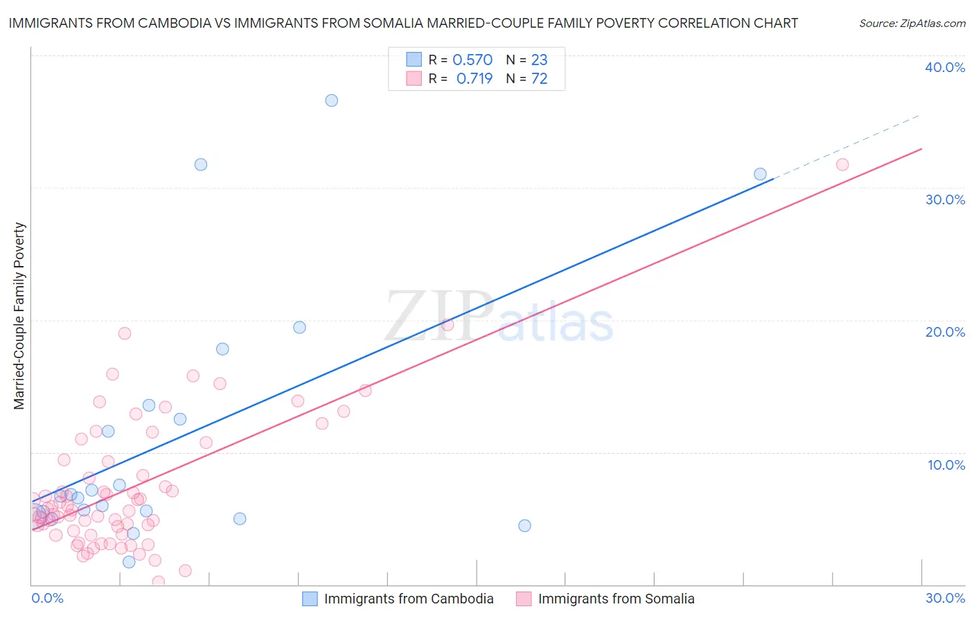 Immigrants from Cambodia vs Immigrants from Somalia Married-Couple Family Poverty