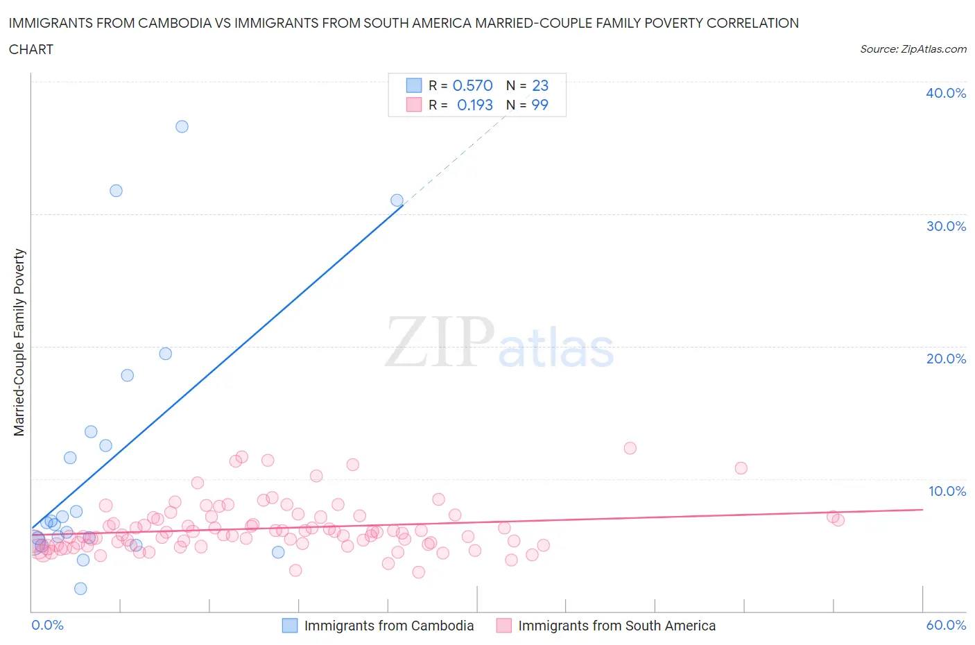 Immigrants from Cambodia vs Immigrants from South America Married-Couple Family Poverty