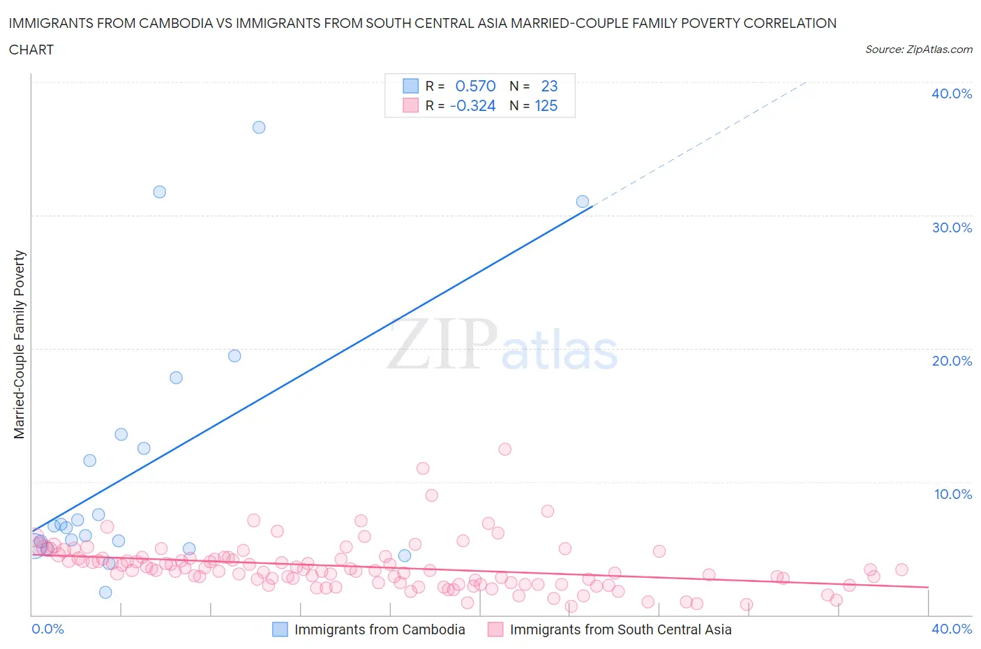 Immigrants from Cambodia vs Immigrants from South Central Asia Married-Couple Family Poverty