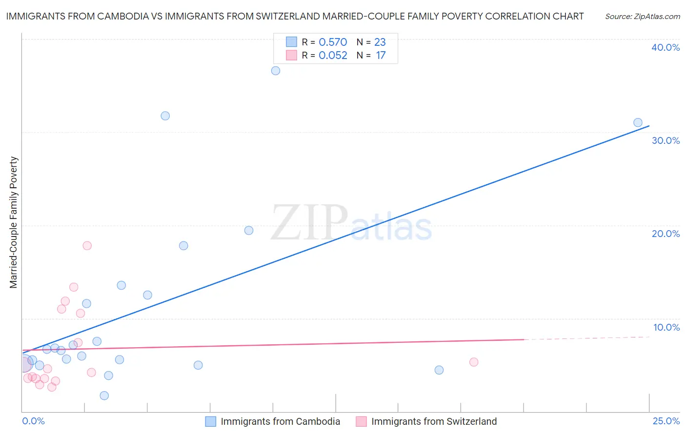 Immigrants from Cambodia vs Immigrants from Switzerland Married-Couple Family Poverty