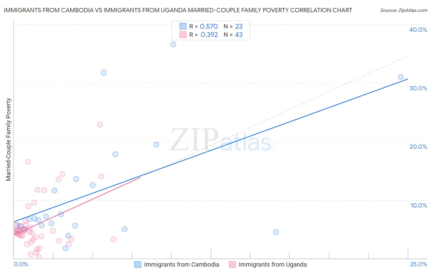 Immigrants from Cambodia vs Immigrants from Uganda Married-Couple Family Poverty