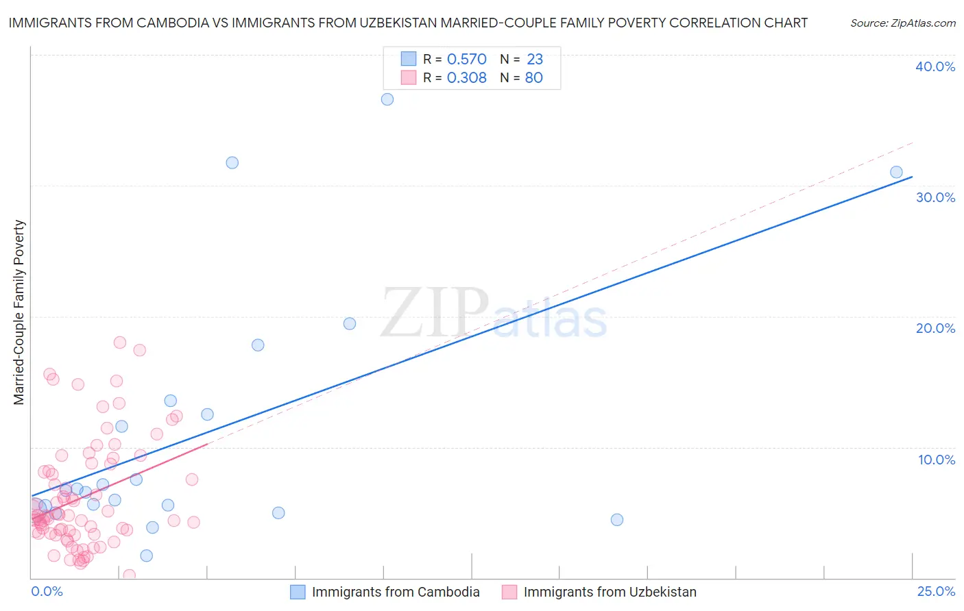 Immigrants from Cambodia vs Immigrants from Uzbekistan Married-Couple Family Poverty