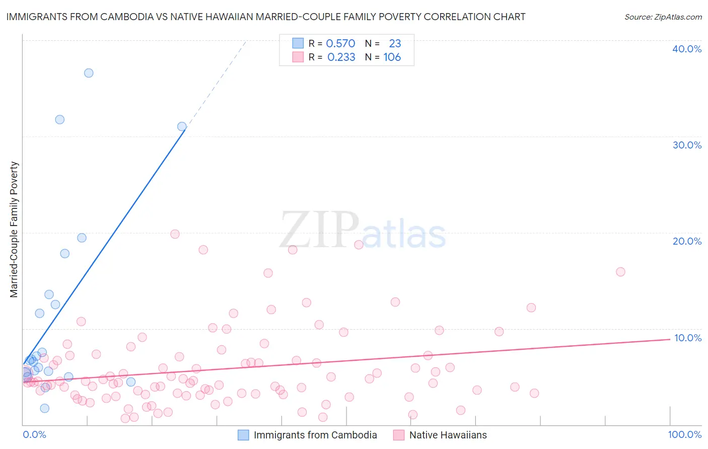 Immigrants from Cambodia vs Native Hawaiian Married-Couple Family Poverty