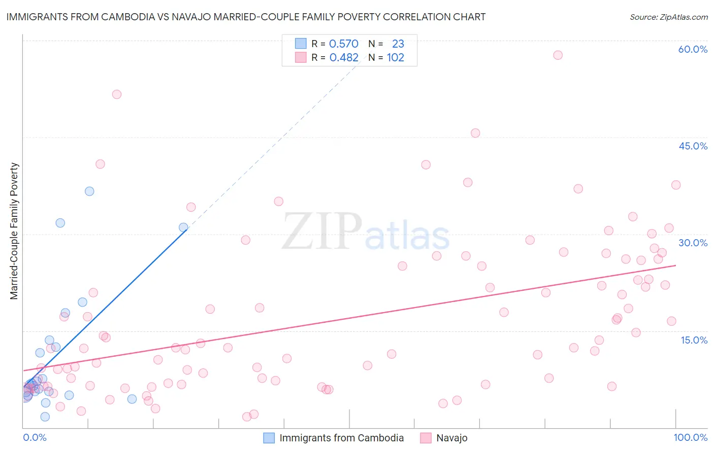 Immigrants from Cambodia vs Navajo Married-Couple Family Poverty