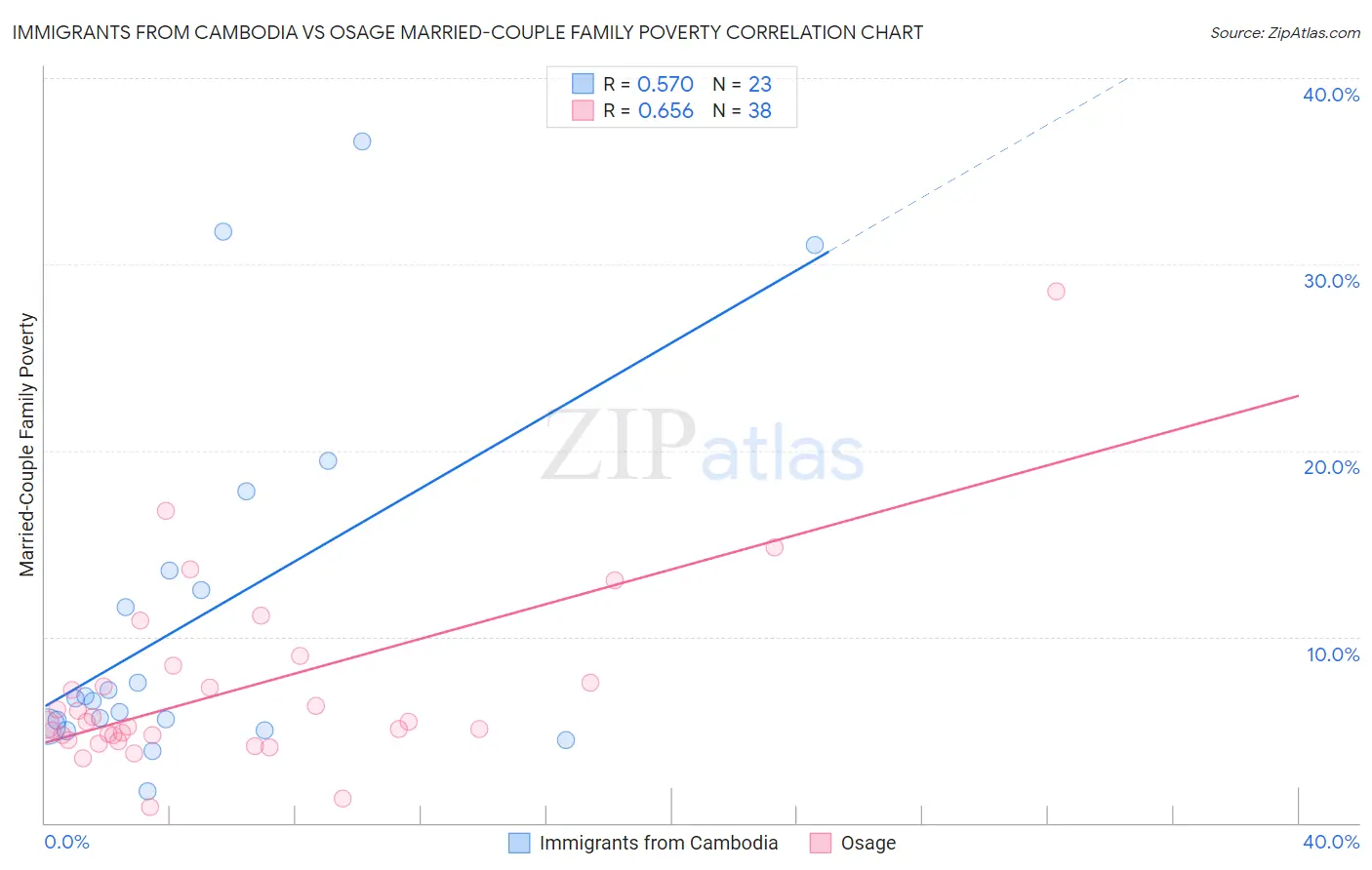 Immigrants from Cambodia vs Osage Married-Couple Family Poverty