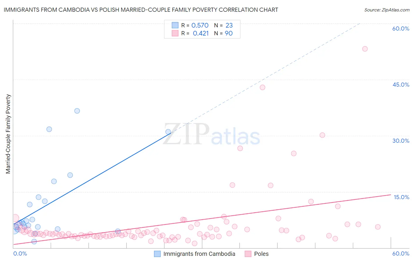 Immigrants from Cambodia vs Polish Married-Couple Family Poverty