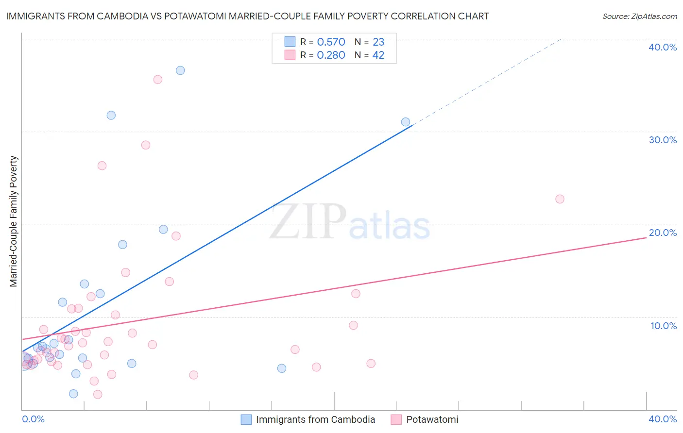 Immigrants from Cambodia vs Potawatomi Married-Couple Family Poverty