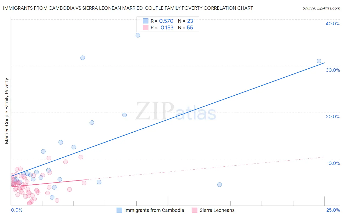 Immigrants from Cambodia vs Sierra Leonean Married-Couple Family Poverty