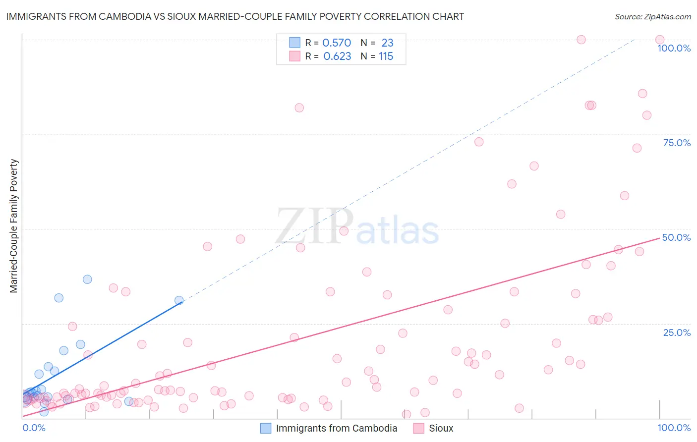 Immigrants from Cambodia vs Sioux Married-Couple Family Poverty