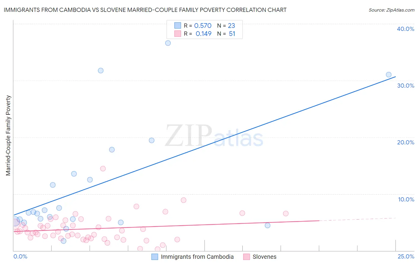 Immigrants from Cambodia vs Slovene Married-Couple Family Poverty