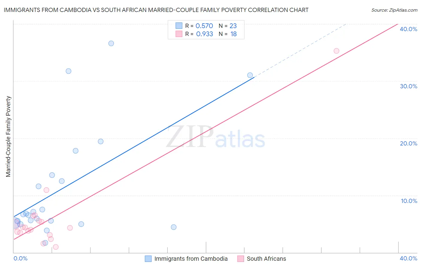 Immigrants from Cambodia vs South African Married-Couple Family Poverty