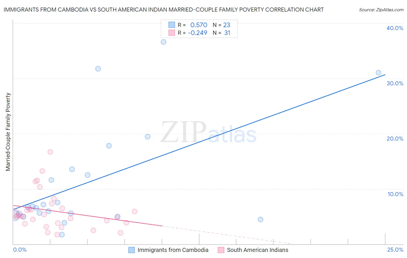 Immigrants from Cambodia vs South American Indian Married-Couple Family Poverty