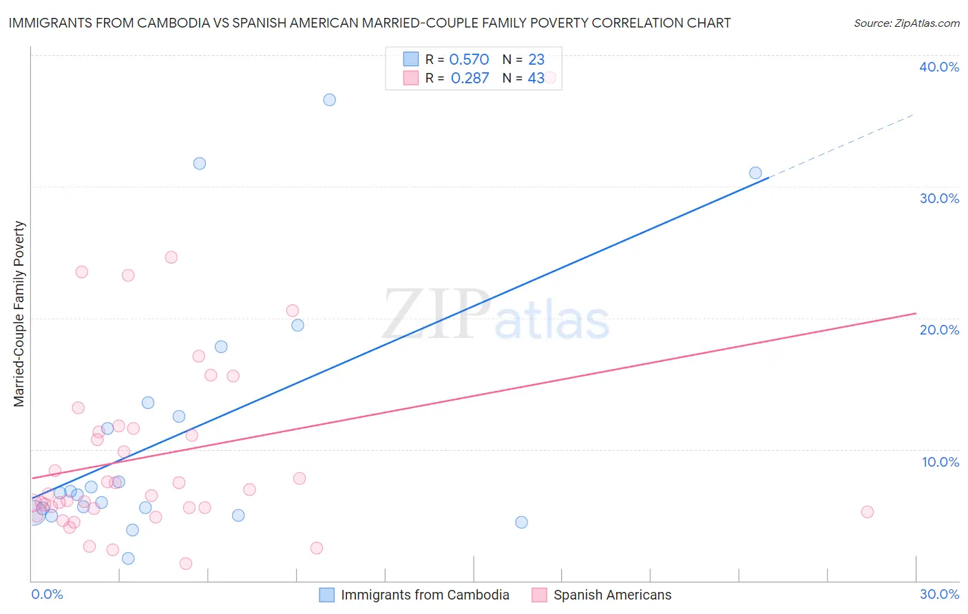 Immigrants from Cambodia vs Spanish American Married-Couple Family Poverty