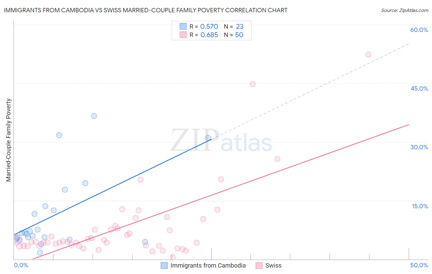 Immigrants from Cambodia vs Swiss Married-Couple Family Poverty