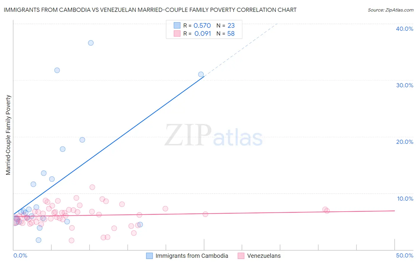 Immigrants from Cambodia vs Venezuelan Married-Couple Family Poverty