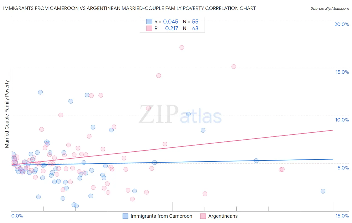 Immigrants from Cameroon vs Argentinean Married-Couple Family Poverty