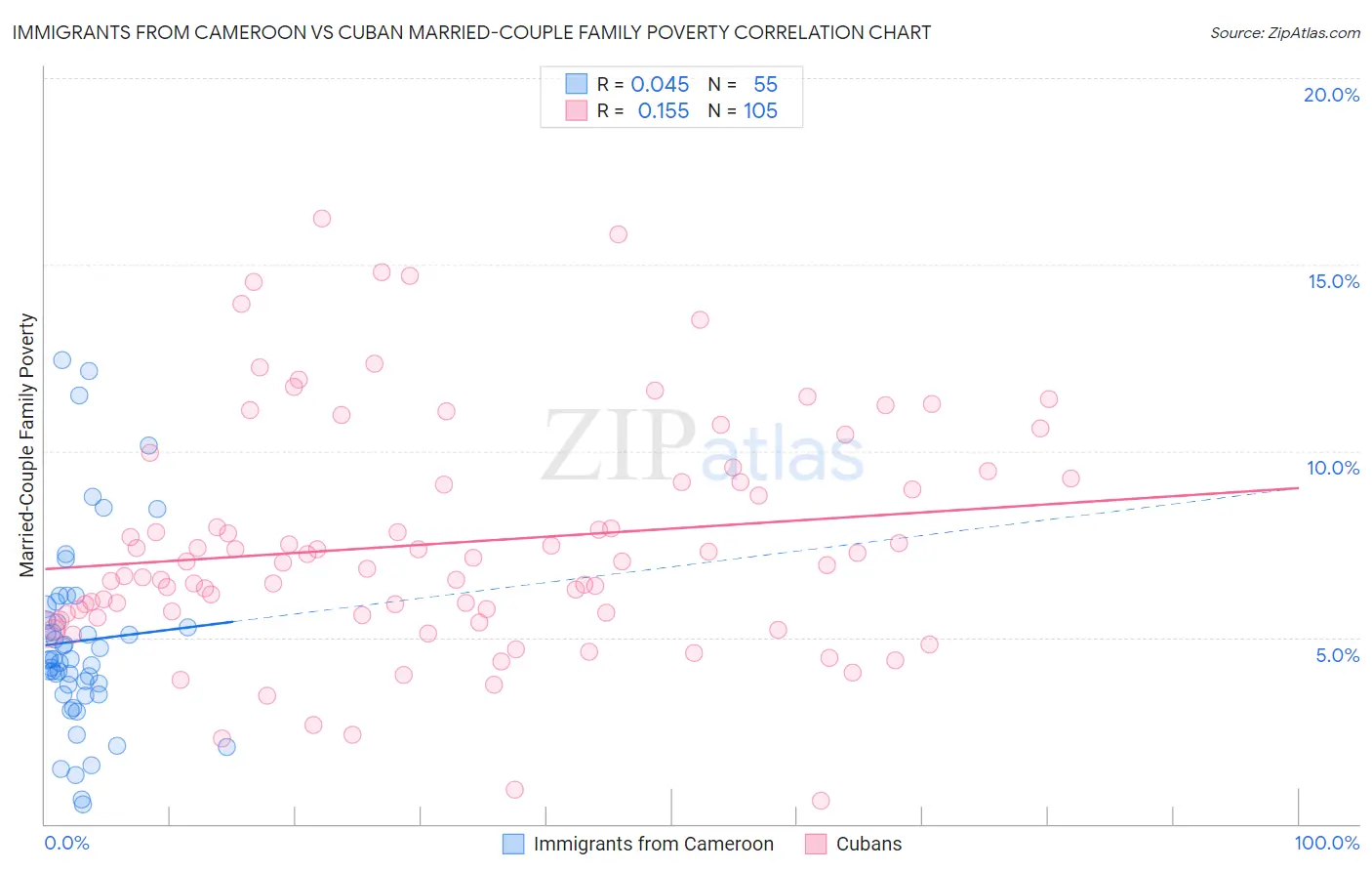 Immigrants from Cameroon vs Cuban Married-Couple Family Poverty